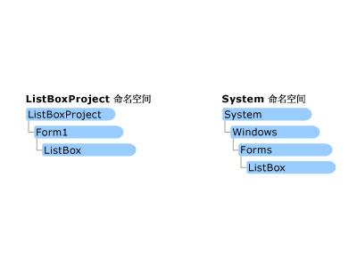 C#项目的组织