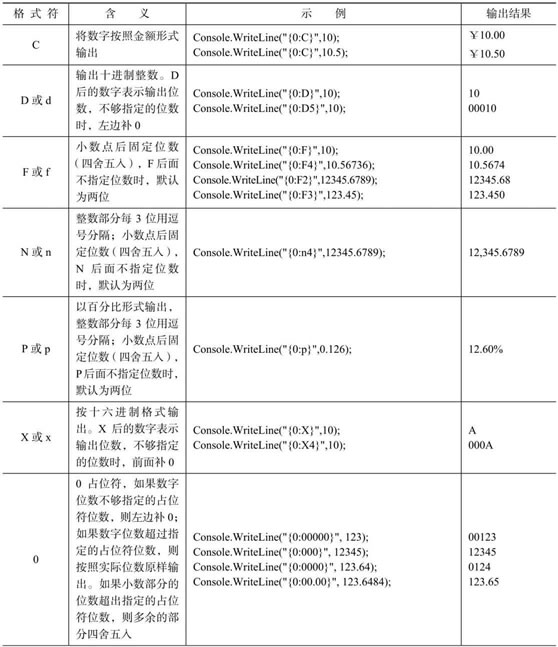 在控制台应用程序中输出格式化数据