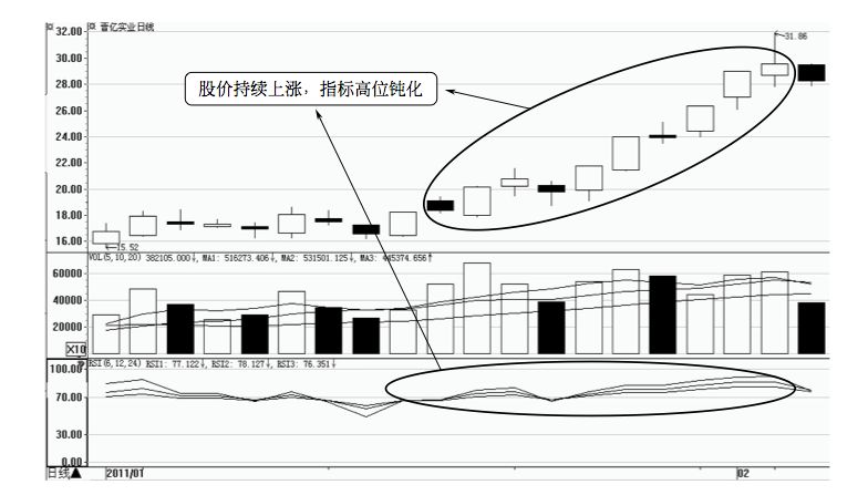 4.6 RSI 的买卖点