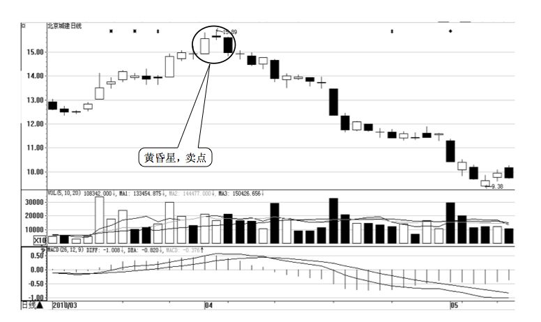 2.2 K 线图的卖点