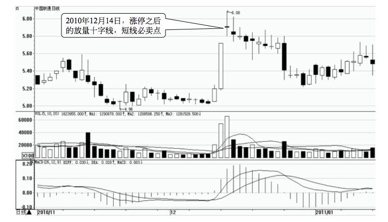 8.3 短线的六个必卖时机