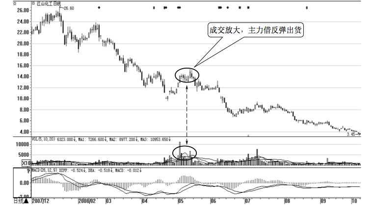 9.2 技法2 :跟主力