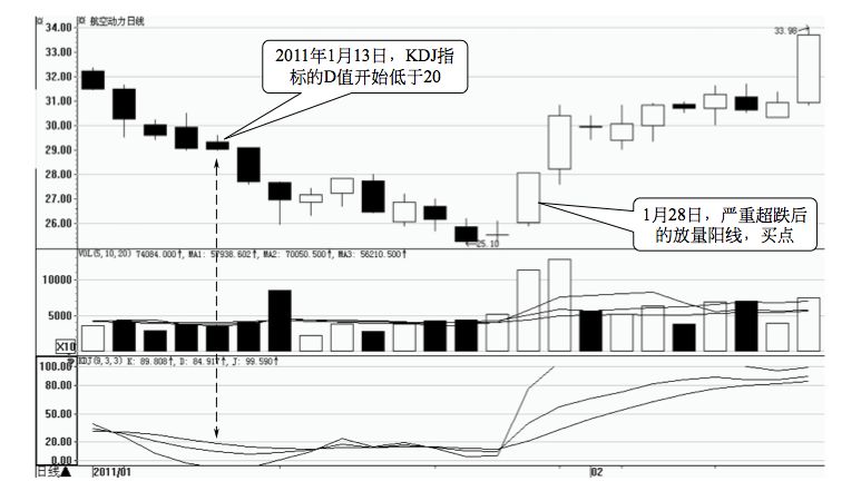 7.3 其他十个重要买入时机