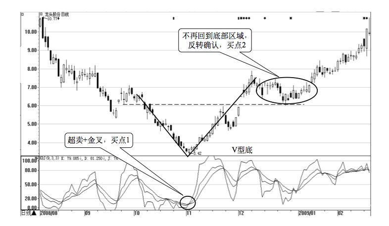 2.4 技术形态的买卖点