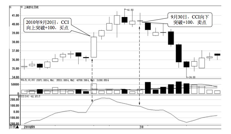 4.5 CCI 的买卖点