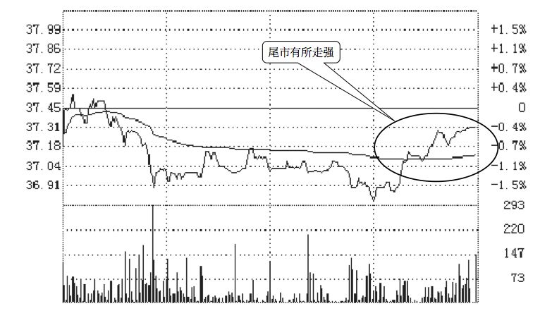 5.4 尾盘两个看盘要点