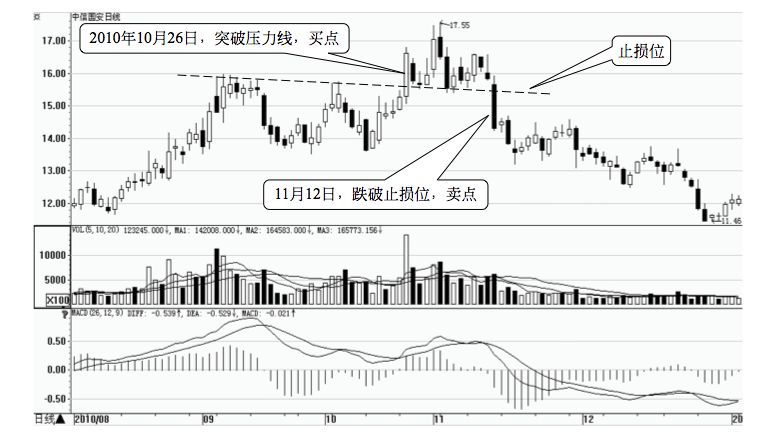 8.1 止损卖出时机