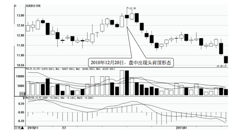 5.6 通过分时图找买卖点