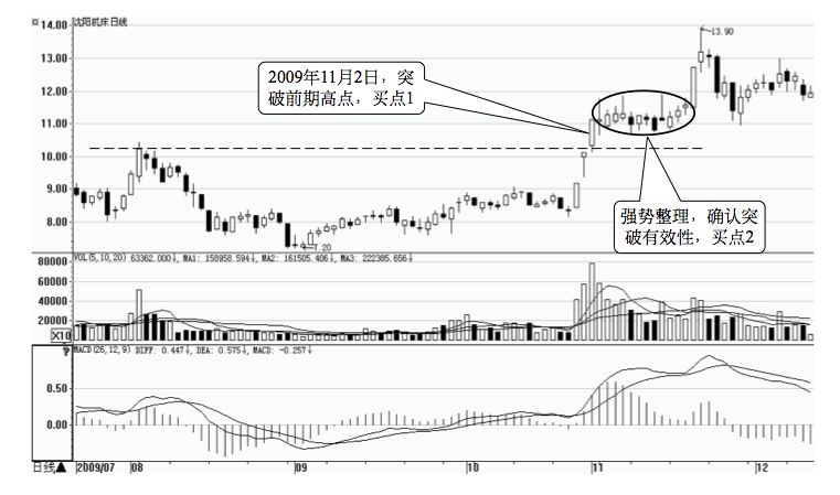 7.2 突破的八个买入时机