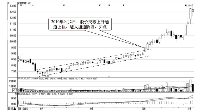 7.2 突破的八个买入时机