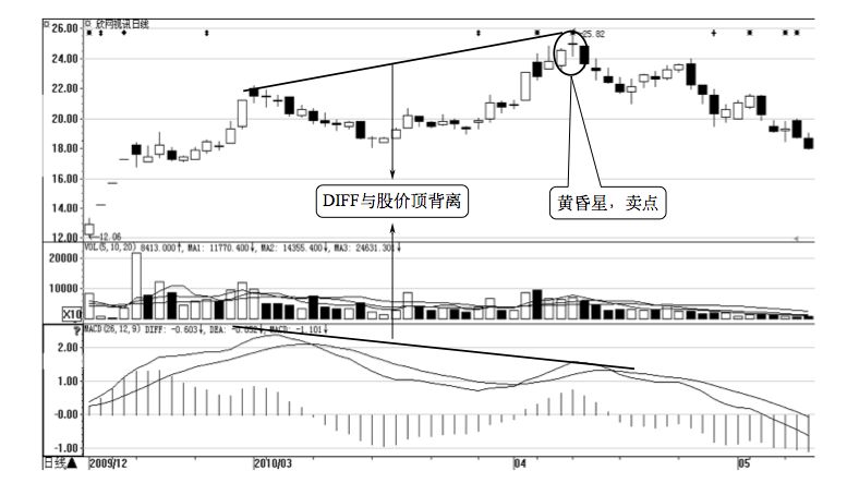 4.2 MACD 的买卖点