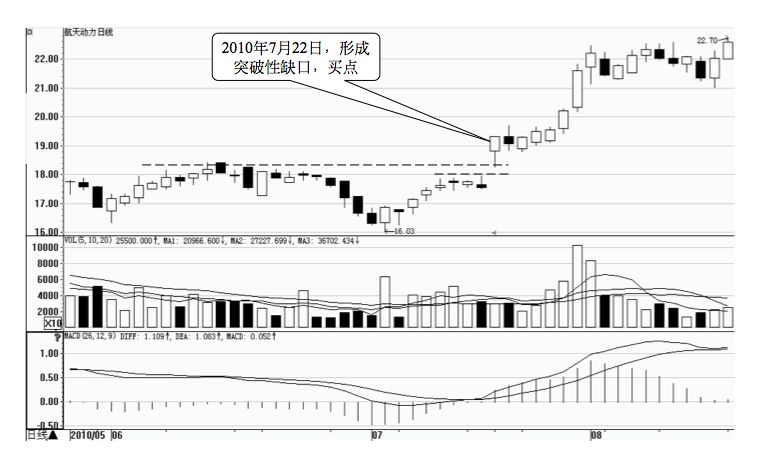 7.3 其他十个重要买入时机