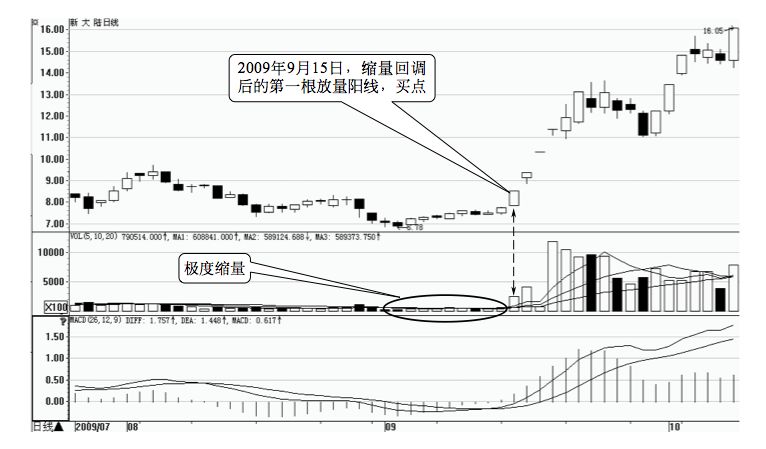 7.3 其他十个重要买入时机