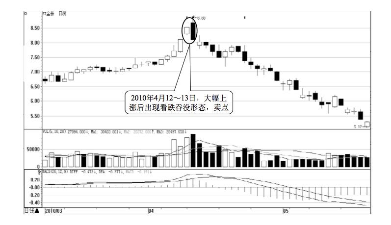 2.2 K 线图的卖点