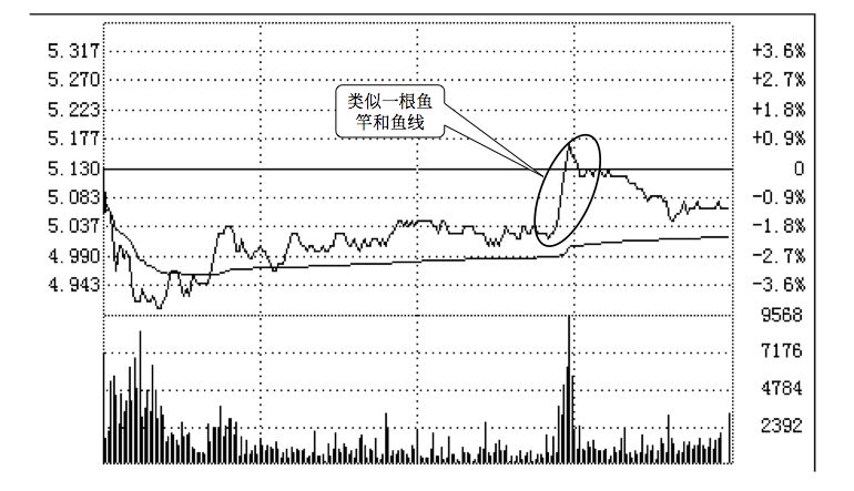 9.2 技法2 :跟主力