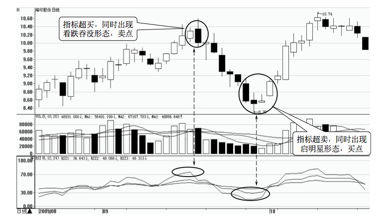 4.6 RSI 的买卖点