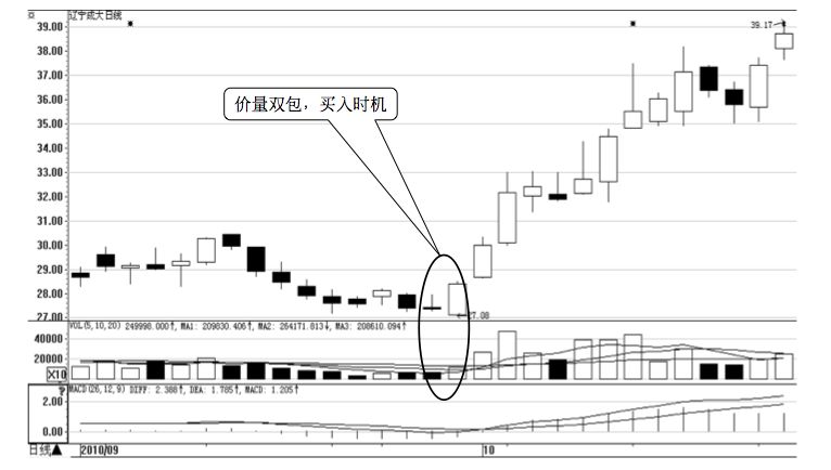 7.3 其他十个重要买入时机