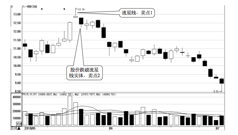 2.2 K 线图的卖点