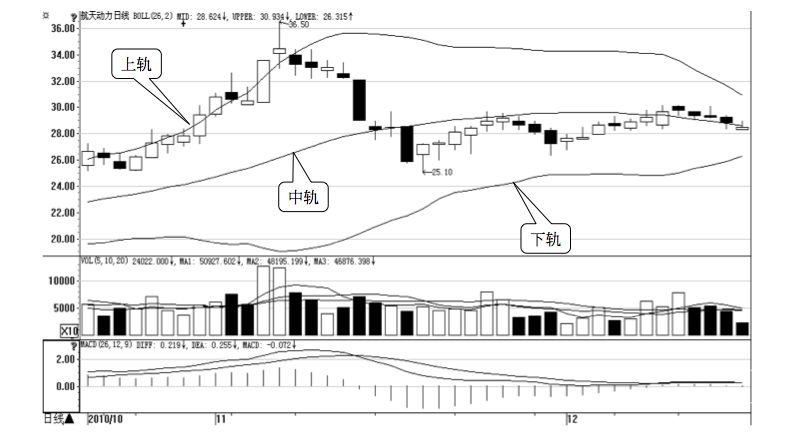 4.4 布林线的买卖点