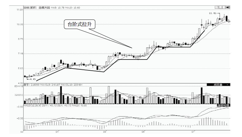 9.2 技法2 :跟主力