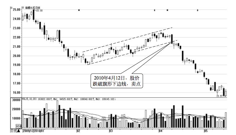 2.4 技术形态的买卖点