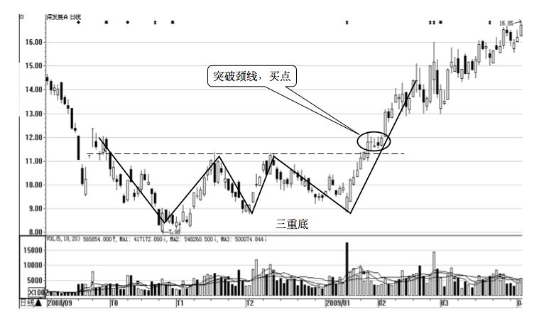 2.4 技术形态的买卖点