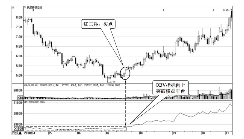 4.7 OBV 的买卖点