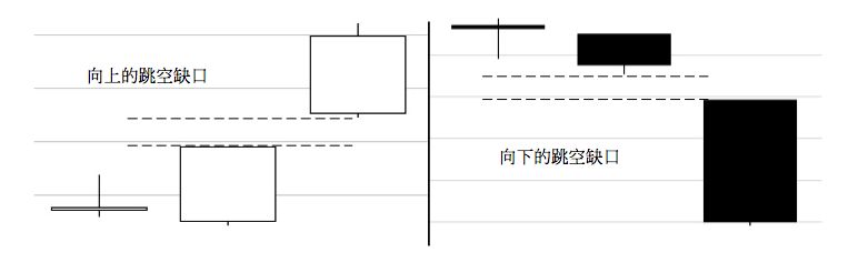 2.3 缺口的买卖点