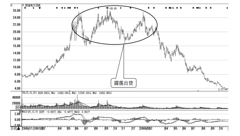 9.2 技法2 :跟主力