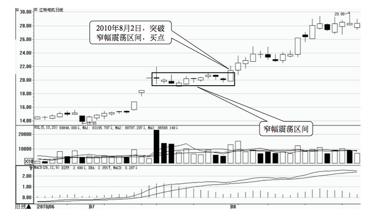 7.2 突破的八个买入时机