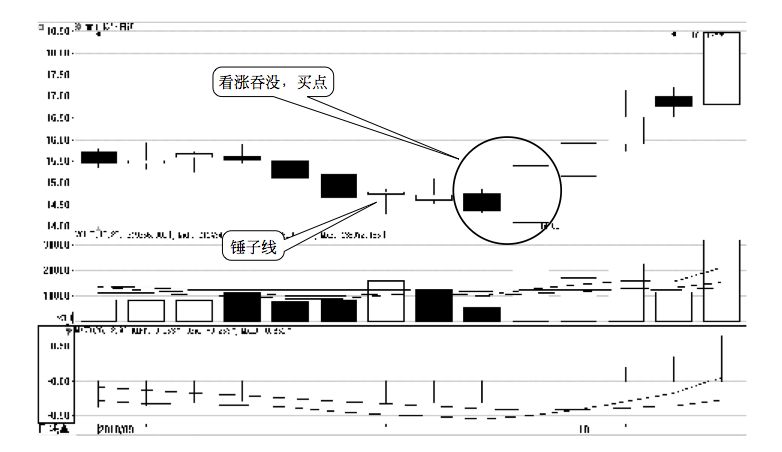 2.1 K 线图的买点