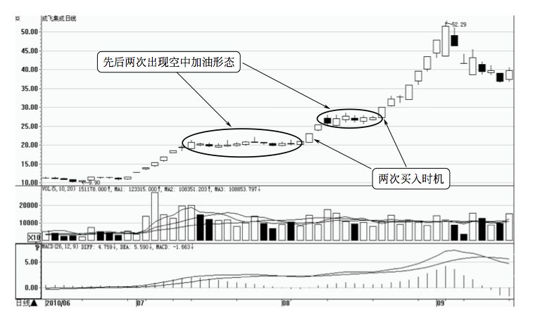 7.3 其他十个重要买入时机