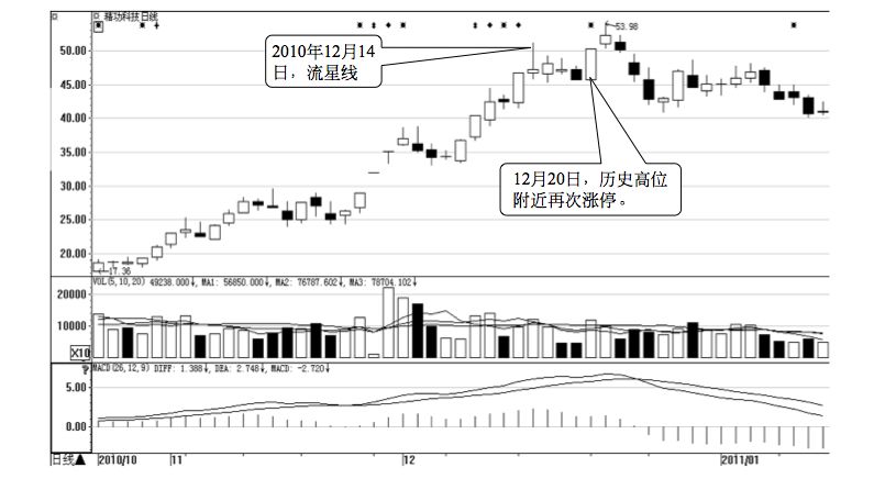 9.1 技法1 :追涨停