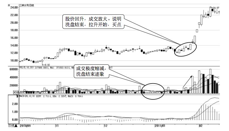 9.2 技法2 :跟主力