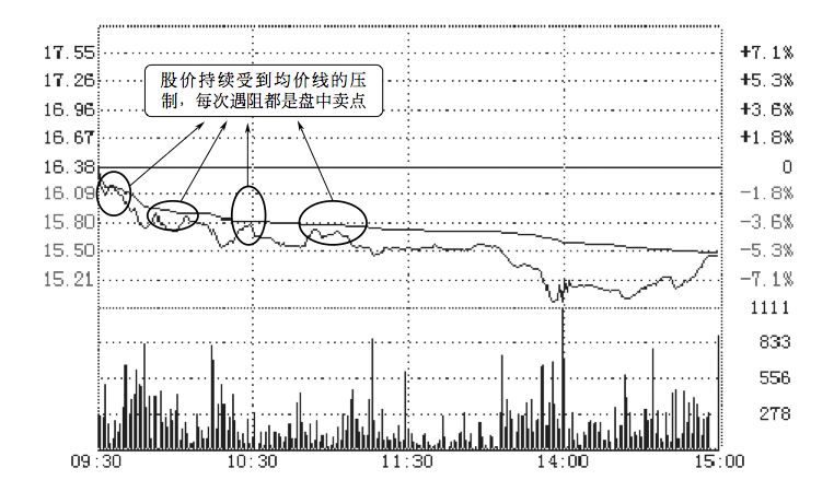 5.6 通过分时图找买卖点