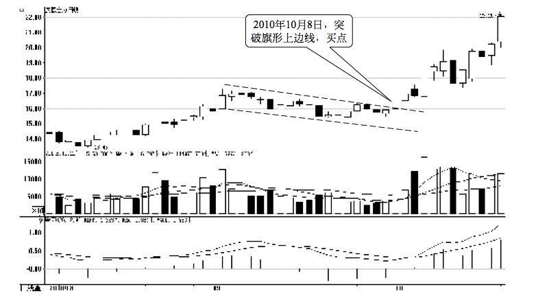 2.4 技术形态的买卖点