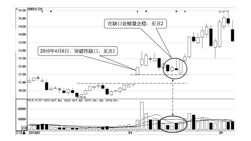 2.3 缺口的买卖点