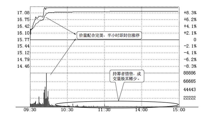 9.1 技法1 :追涨停