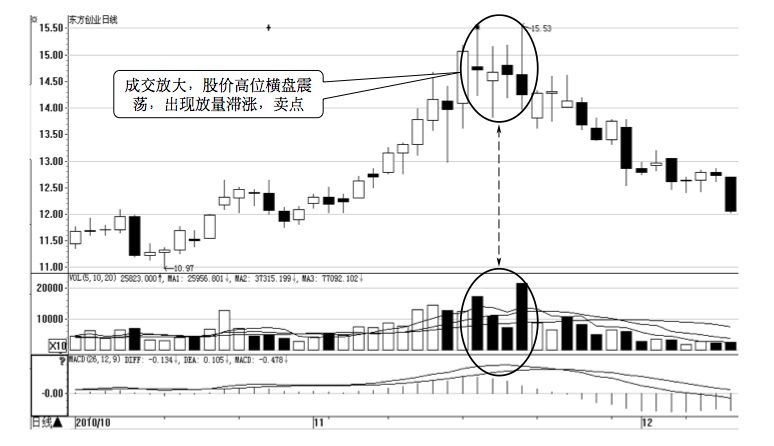 3.3 发出卖出信号的价量关系