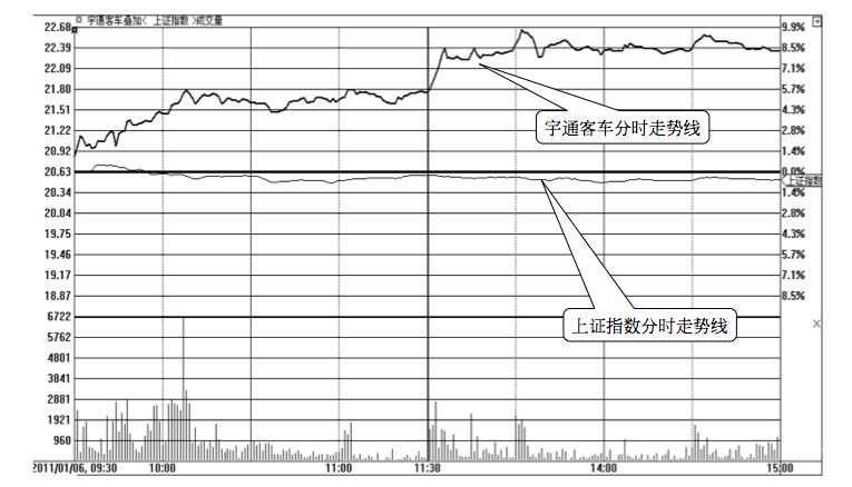 5.5 通过分时图找强势股