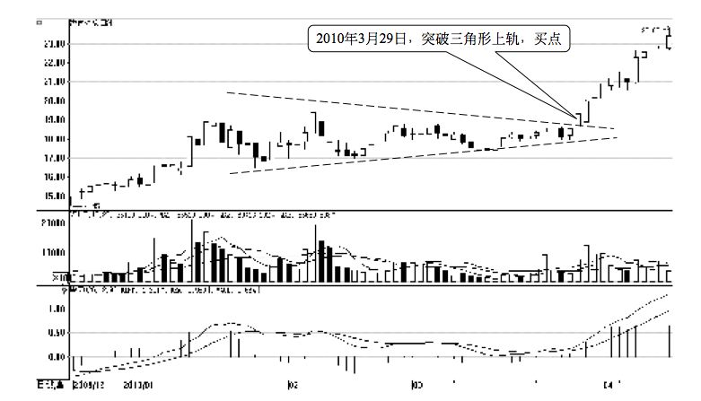 2.4 技术形态的买卖点