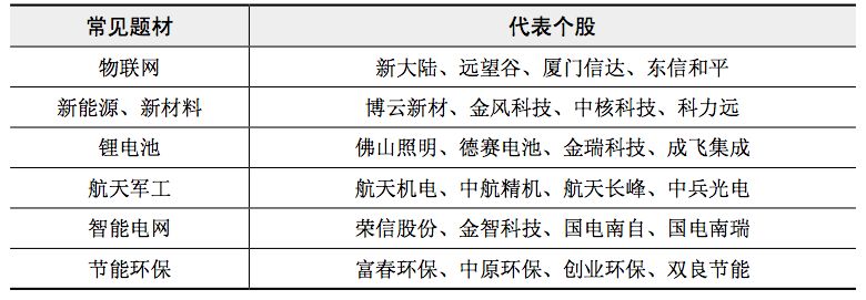 1.2 必修课 2 :认识题材板块