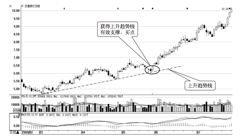 7.3 其他十个重要买入时机