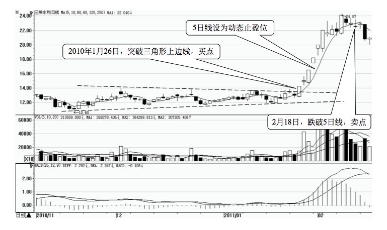 8.2 止盈卖出时机