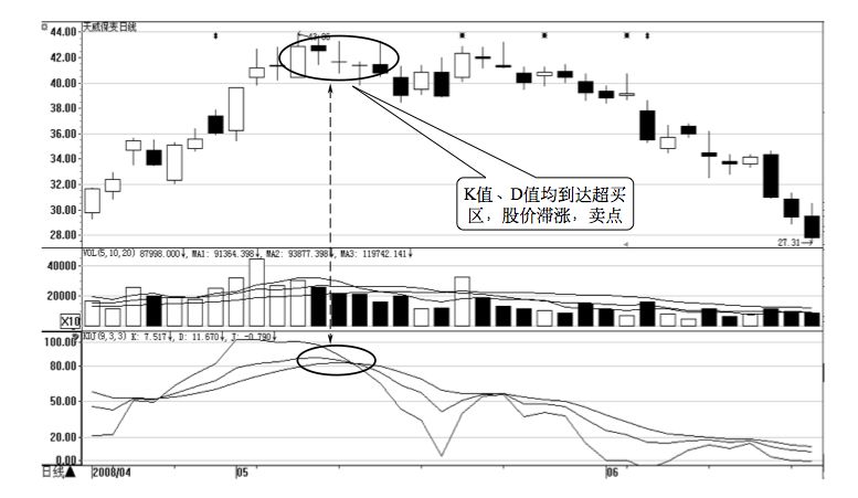 4.3 KDJ 的买卖点