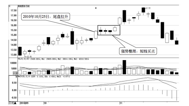 5.4 尾盘两个看盘要点