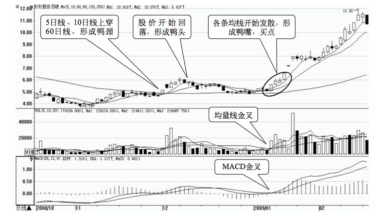 7.3 其他十个重要买入时机