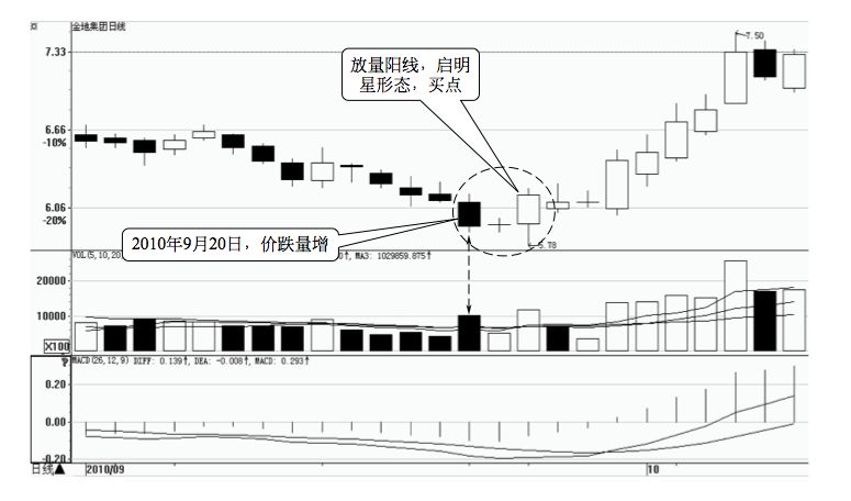 3.3 发出卖出信号的价量关系