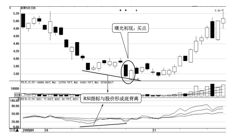 年 10 月中下旬,泰豪科技 (600590)的 rsi 指标与股价走势形成底背离