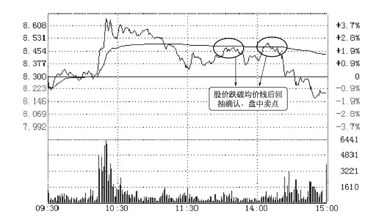 5.6 通过分时图找买卖点